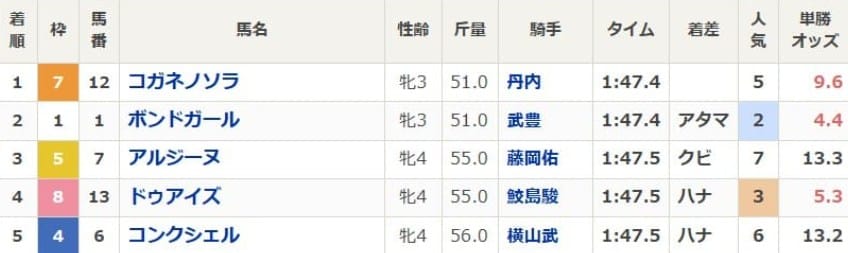 2024年のクイーンステークスの出馬表