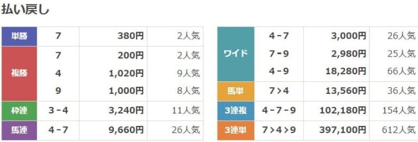 2024年の天皇賞(秋)の結果