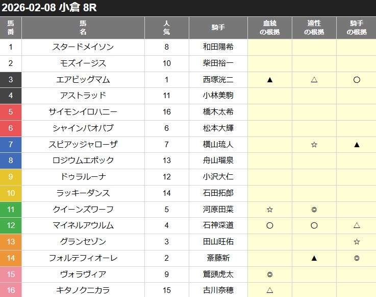 カチウマの定理の無料予想買い目