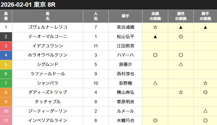 カチウマの定理の無料予想買い目