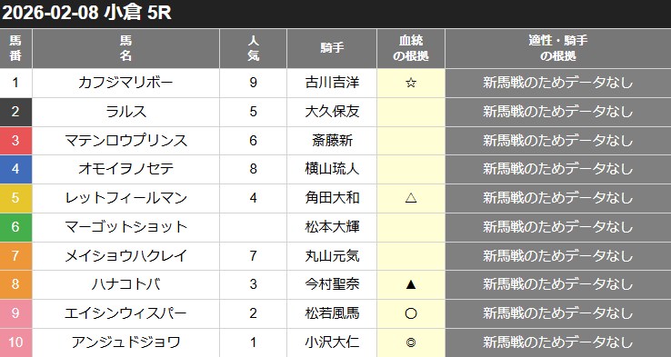 カチウマの定理の無料予想買い目