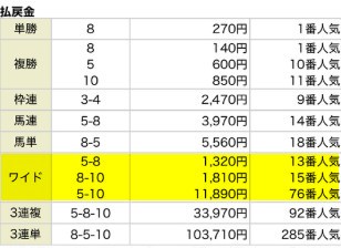 うまジェネ 2026年2月7日の京都9Rの無料予想結果