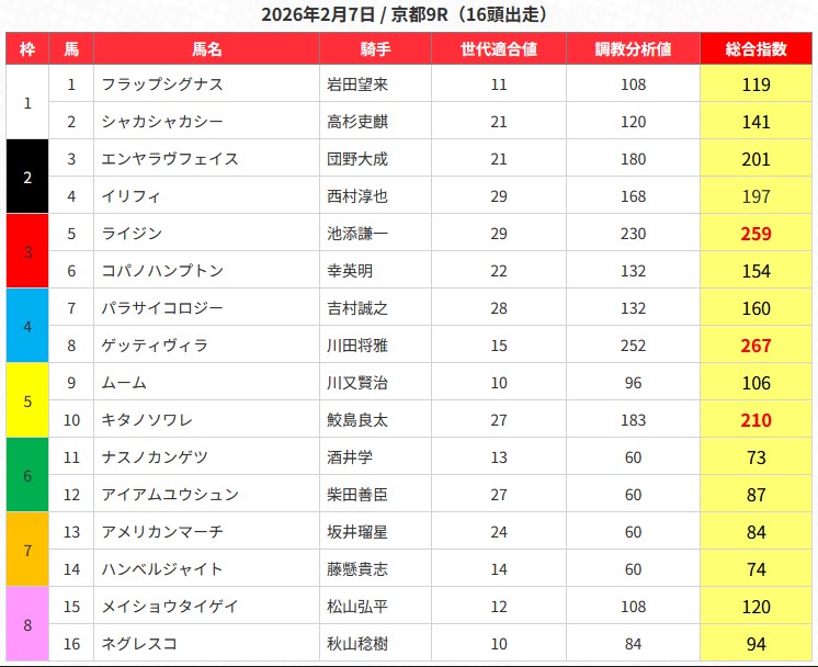うまジェネ 2026年2月7日の京都9Rの無料予想