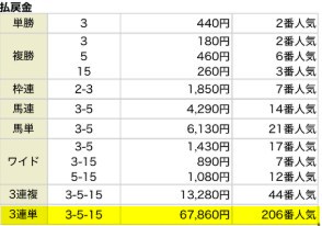 うまジェネの有料予想ニュージェネレーションの買い目02月22日東京1Rの結果