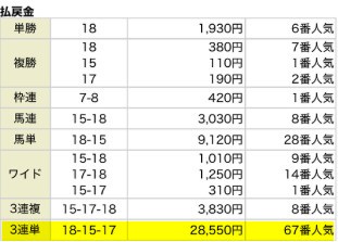 うまジェネの有料予想ニュージェネレーションの買い目02月22日小倉12Rの結果