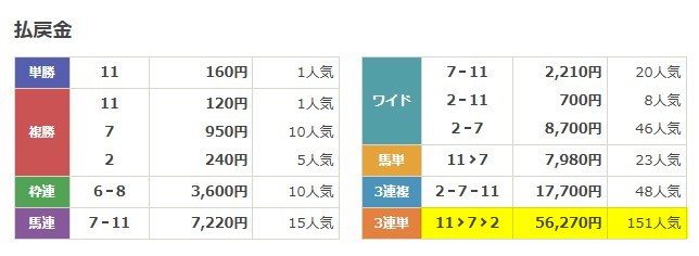 netkeiba　2026年2月11日名古屋11R　レース結果