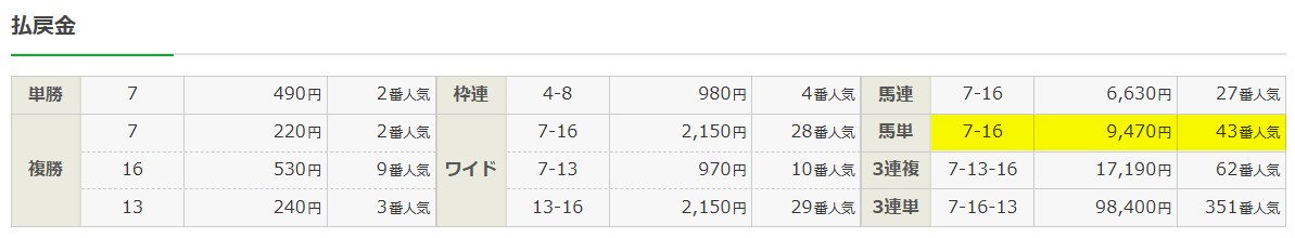 JRA 2026年03月21日中京7R 払戻金
