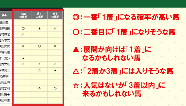 カチウマの定理の無料予想の見方