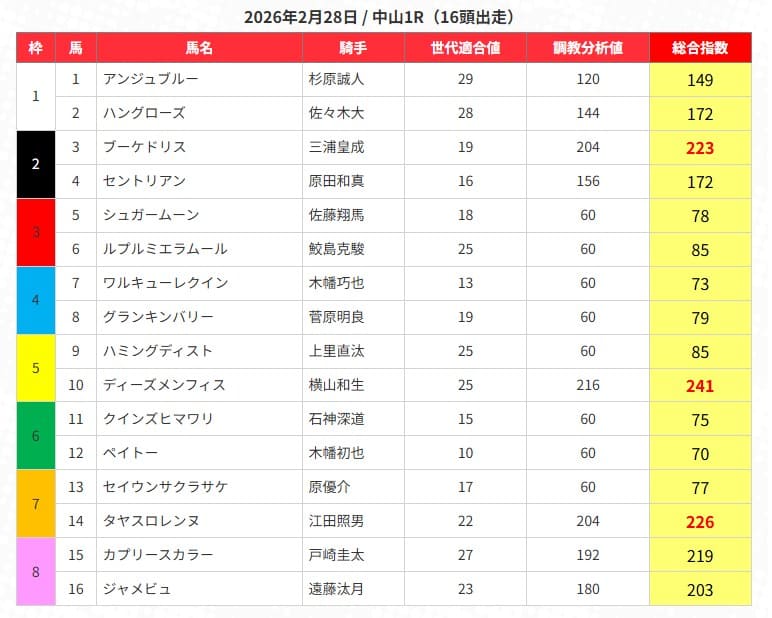 うまジェネの無料予想買い目