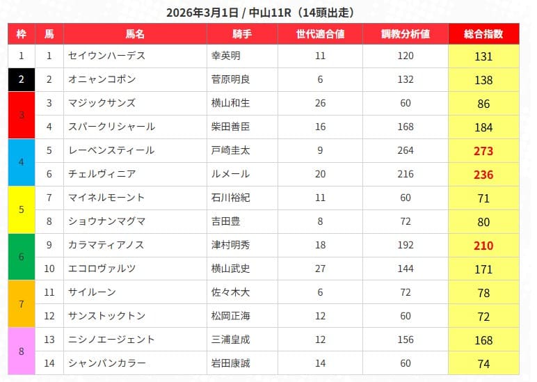 うまジェネの無料予想買い目