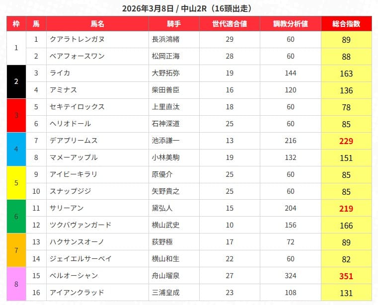 うまジェネの無料予想買い目
