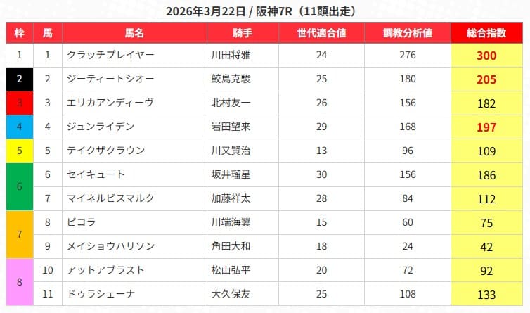 うまジェネの無料予想買い目
