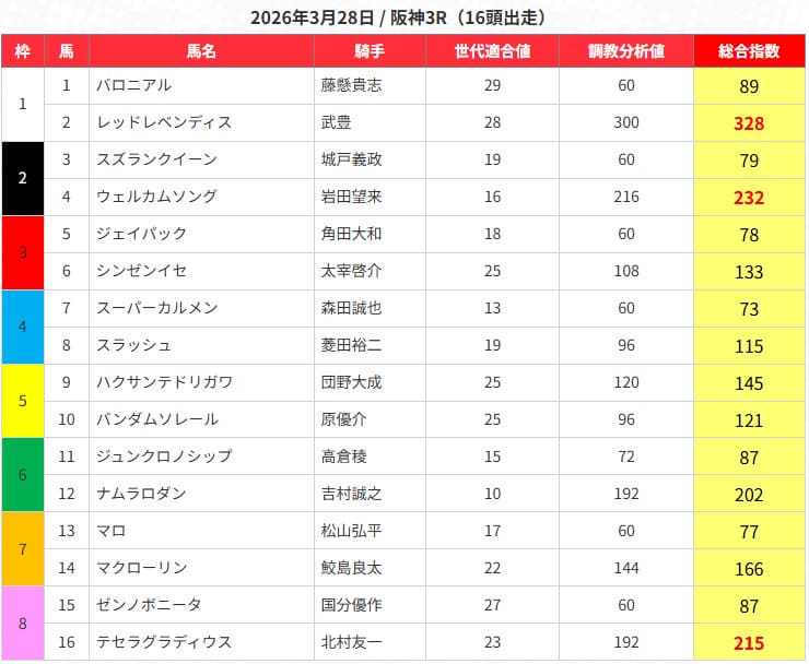 うまジェネの無料予想買い目