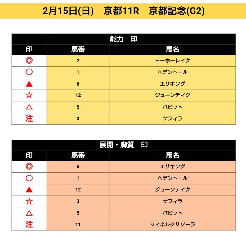 阿部辰巳の無料予想　2月15日京都11R　京都記念