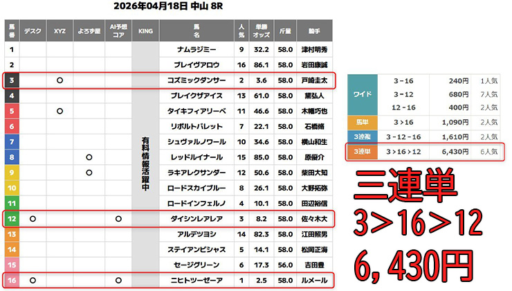 超すごい競馬無料予想2026年4月19日中山8R予想