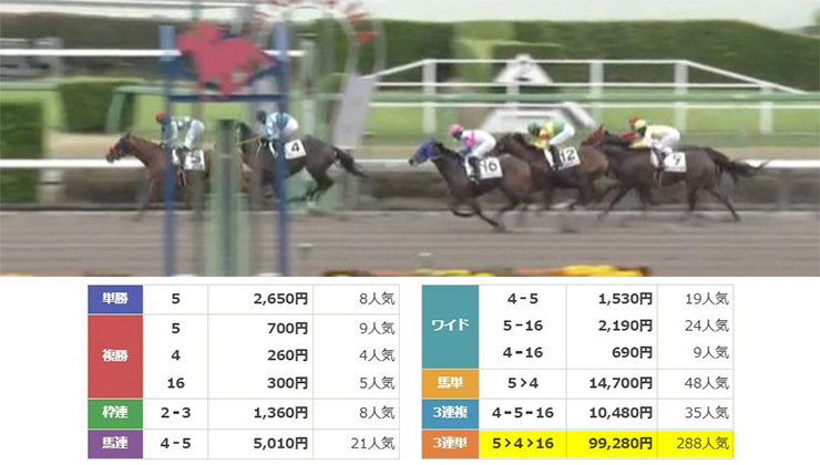 有料予想 2026年4月5日中山8R レース結果