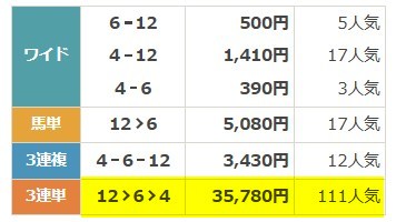 2月15日京都11R　京都記念　レース結果