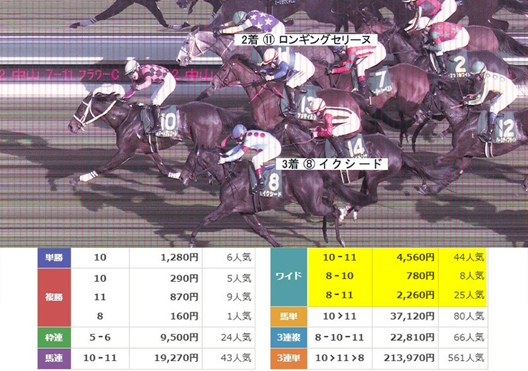 2026年3月21日　中山11R　レース結果