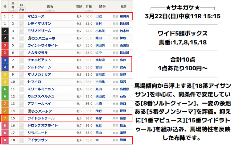 サキガケ 無料予想買い目　2026年3月22日 中京11R