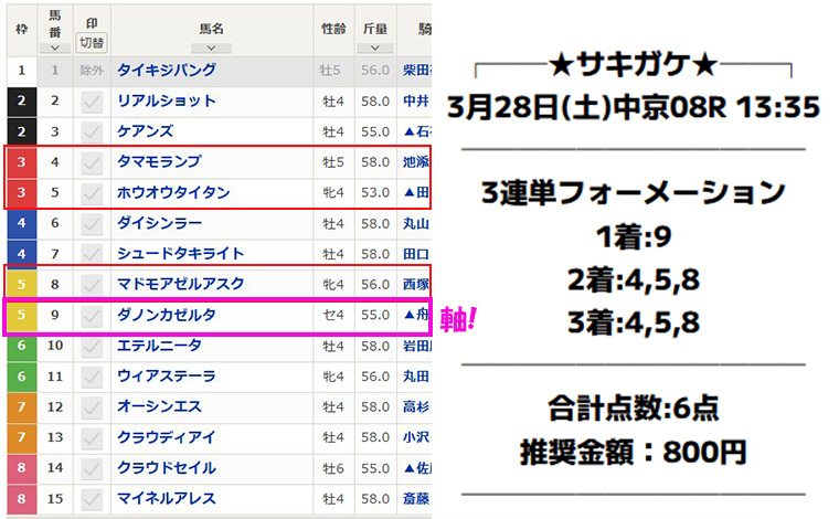 サキガケ 有料予想買い目　2026年3月28日　中京8R
