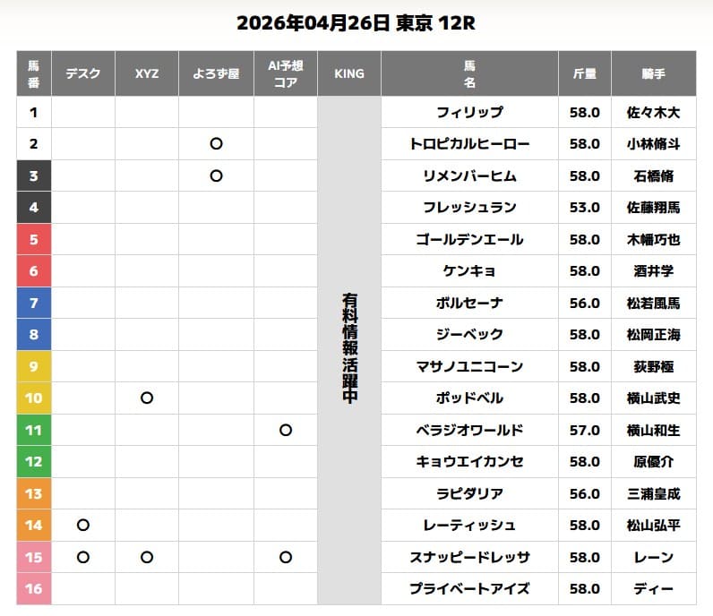 超すごい競馬の無料予想買い目