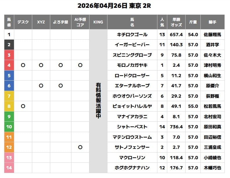 超すごい競馬の無料予想買い目