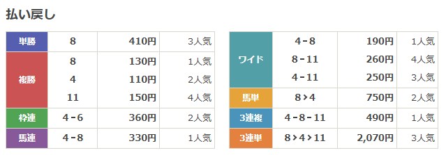 netkeiba 2025年3月15日 阪神1レース結果