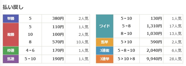 netkeiba 2025年4月19日 中山1レース結果