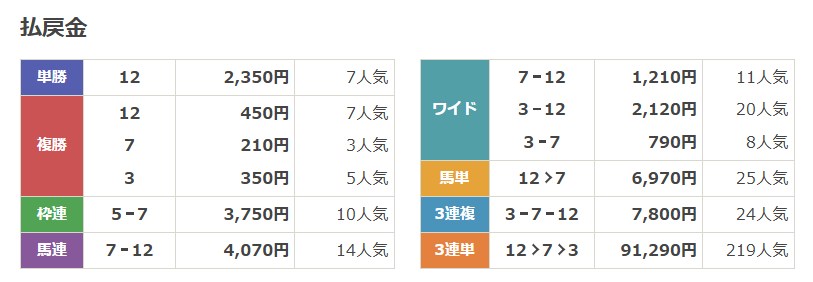 5月13日 門別3R レース結果