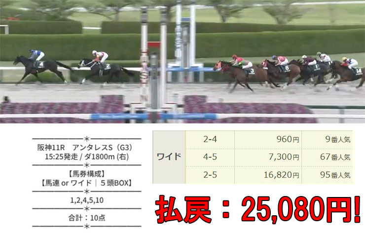 バクガチ 2026年4月18日の阪神11Rの無料予想結果
