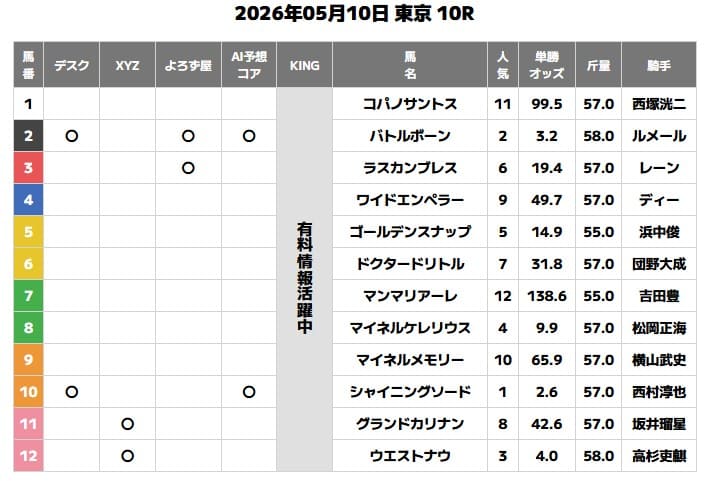 超すごい競馬の無料予想買い目