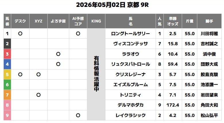 超すごい競馬の無料予想買い目