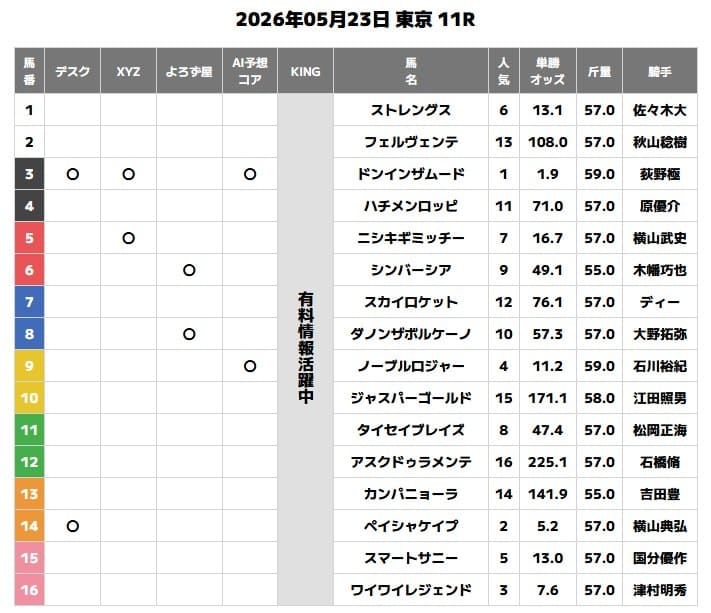 超すごい競馬の無料予想買い目