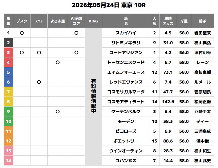 超すごい競馬の無料予想買い目