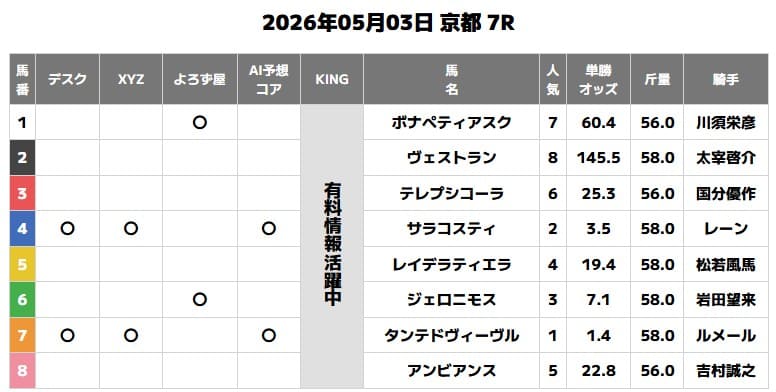 超すごい競馬の無料予想買い目