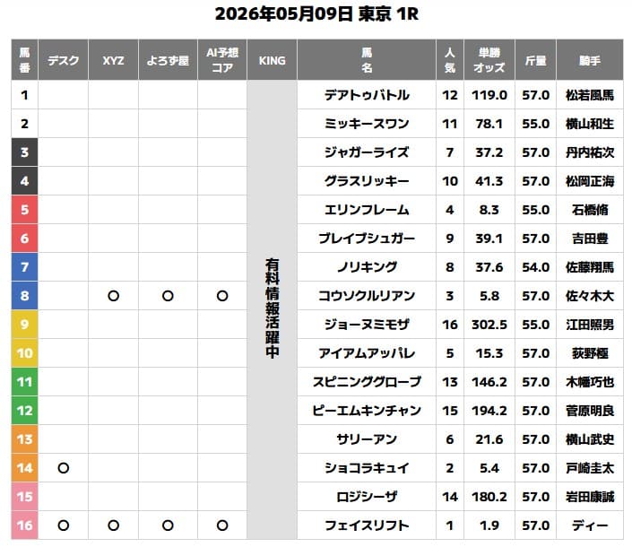 超すごい競馬の無料予想買い目