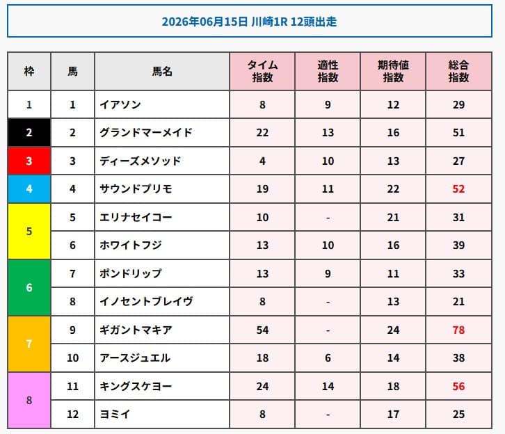 勝馬総合センター2026年6月15日川崎1R無料予想買い目