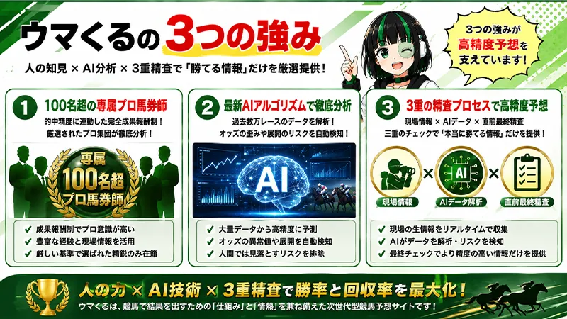 競馬予想サイト「ウマくる」の3つの強み（専属馬券師100名以上・AIデータ解析・3重精査プロセス）