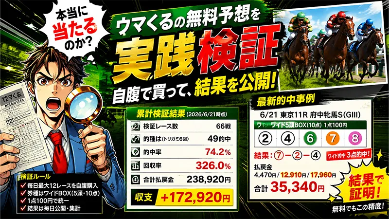 ウマくる無料予想の実践検証結果（66戦49的中・回収率326%）