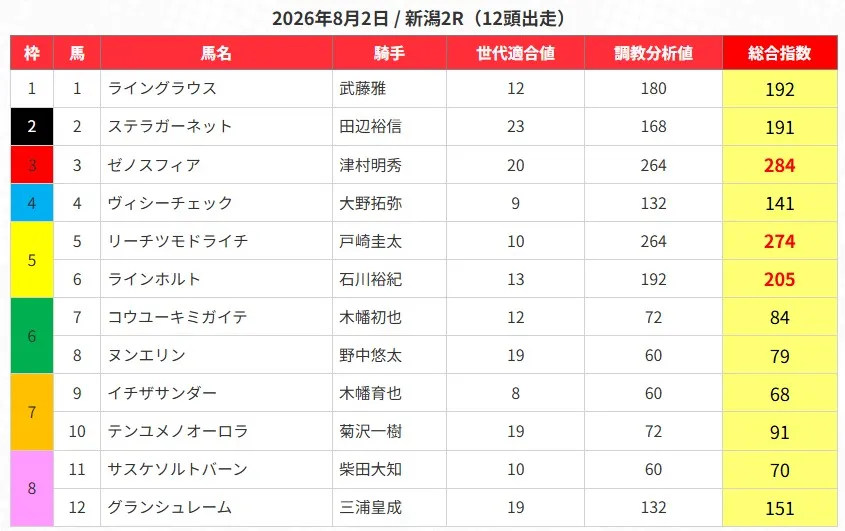 うまジェネの無料予想で1,580円的中した買い目画像