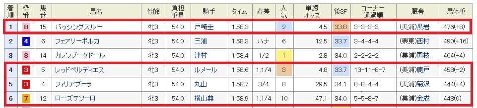 9月7日中山11R結果