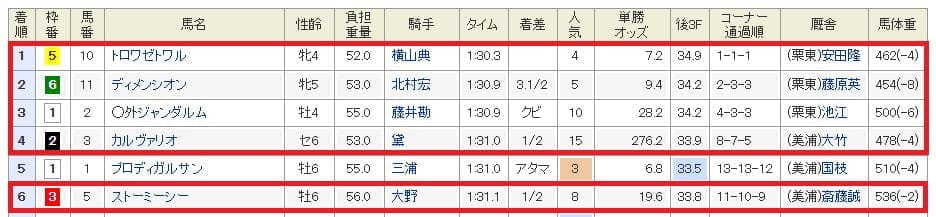 9月8日中山11R結果