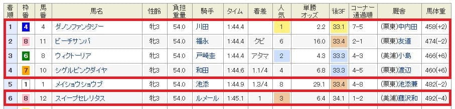 9月15日阪神11R結果