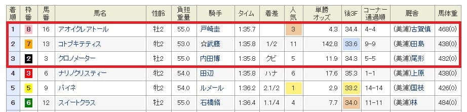 10月26日東京5Rレース結果