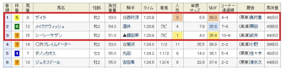 10月27日新潟5R結果