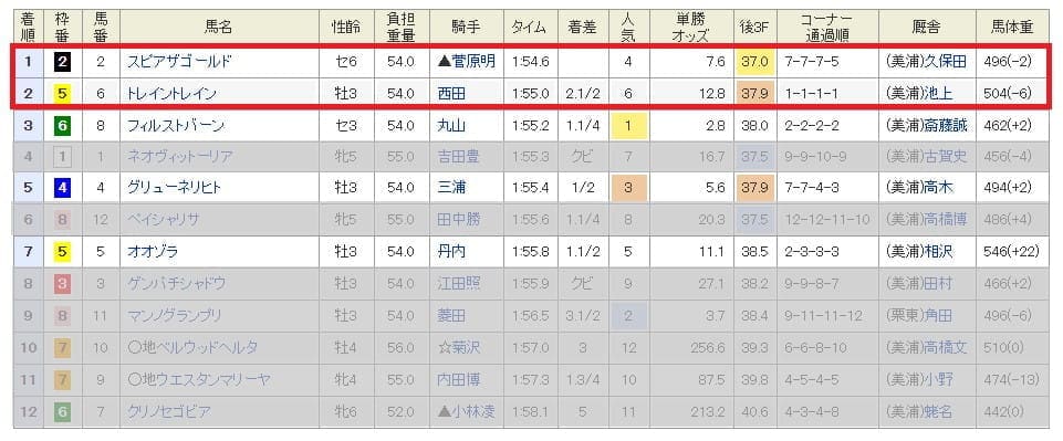 レース結果